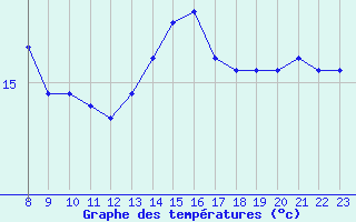 Courbe de tempratures pour Perpignan Moulin  Vent (66)