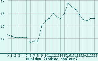 Courbe de l'humidex pour Puissalicon (34)