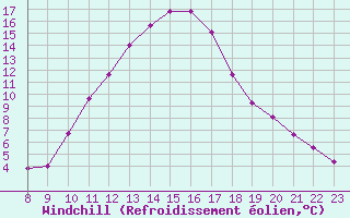 Courbe du refroidissement olien pour Valence d