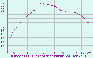 Courbe du refroidissement olien pour Trets (13)