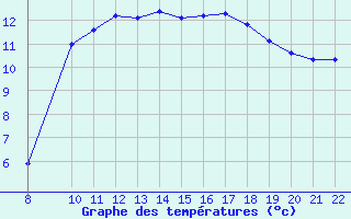 Courbe de tempratures pour Trets (13)