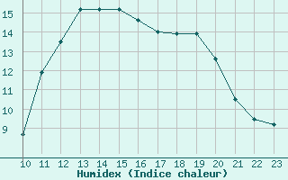 Courbe de l'humidex pour Saint-Jean-de-Vedas (34)