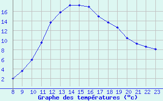 Courbe de tempratures pour Valence d