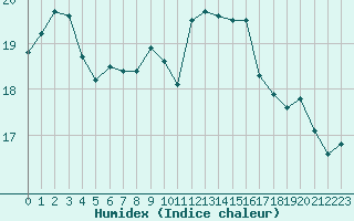 Courbe de l'humidex pour Montroy (17)