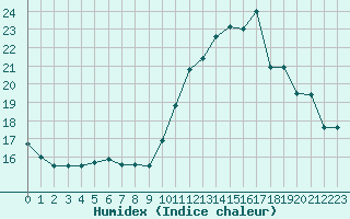 Courbe de l'humidex pour Sandillon (45)