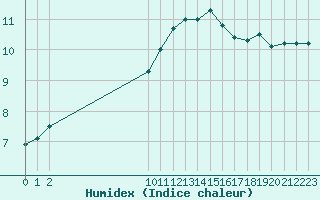 Courbe de l'humidex pour Bouligny (55)