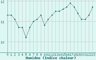 Courbe de l'humidex pour Plouguerneau (29)