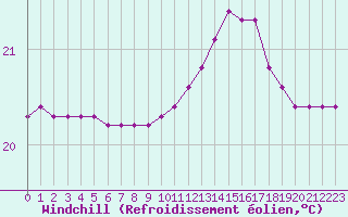 Courbe du refroidissement olien pour Agde (34)