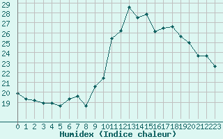 Courbe de l'humidex pour Puissalicon (34)