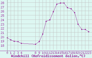 Courbe du refroidissement olien pour Bziers-Centre (34)