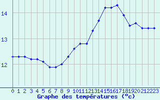 Courbe de tempratures pour Aytr-Plage (17)