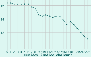 Courbe de l'humidex pour Villacoublay (78)