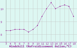 Courbe du refroidissement olien pour Blus (40)