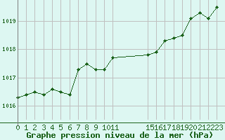 Courbe de la pression atmosphrique pour Colmar-Ouest (68)