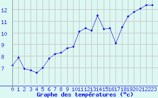 Courbe de tempratures pour Aizenay (85)