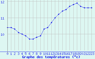 Courbe de tempratures pour Albi (81)