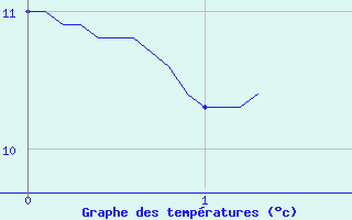 Courbe de tempratures pour Donnemarie (77)