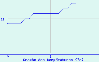 Courbe de tempratures pour Faverolles (15)