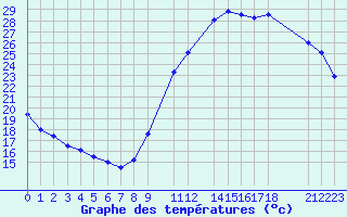 Courbe de tempratures pour Potes / Torre del Infantado (Esp)