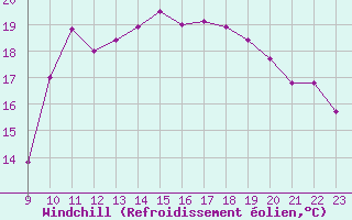 Courbe du refroidissement olien pour Saint-Cyprien (66)
