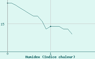 Courbe de l'humidex pour La No-Blanche (35)