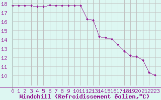 Courbe du refroidissement olien pour Croisette (62)