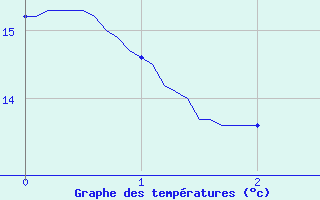 Courbe de tempratures pour Cuy-Saint-Fiacre (76)