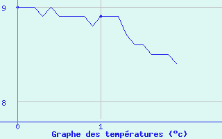 Courbe de tempratures pour Grardmer (88)