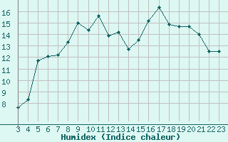 Courbe de l'humidex pour Boulaide (Lux)