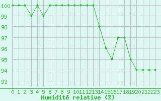 Courbe de l'humidit relative pour Lobbes (Be)