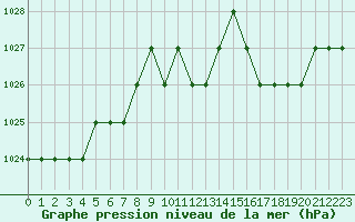 Courbe de la pression atmosphrique pour Rmering-ls-Puttelange (57)
