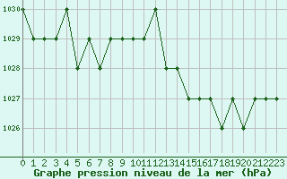 Courbe de la pression atmosphrique pour Rmering-ls-Puttelange (57)