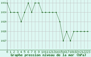 Courbe de la pression atmosphrique pour Rmering-ls-Puttelange (57)
