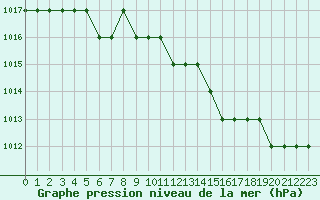 Courbe de la pression atmosphrique pour Biache-Saint-Vaast (62)