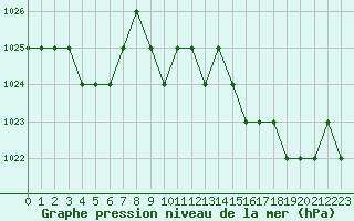 Courbe de la pression atmosphrique pour Rmering-ls-Puttelange (57)