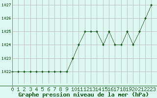 Courbe de la pression atmosphrique pour Sarzeau (56)