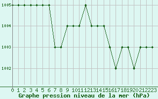 Courbe de la pression atmosphrique pour Ruffiac (47)