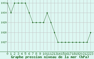 Courbe de la pression atmosphrique pour Rmering-ls-Puttelange (57)