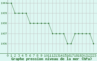 Courbe de la pression atmosphrique pour Biache-Saint-Vaast (62)