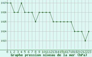Courbe de la pression atmosphrique pour Rmering-ls-Puttelange (57)