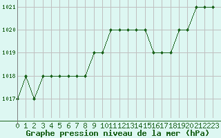 Courbe de la pression atmosphrique pour Biache-Saint-Vaast (62)