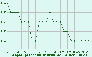 Courbe de la pression atmosphrique pour Ruffiac (47)