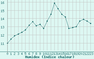 Courbe de l'humidex pour Porquerolles (83)