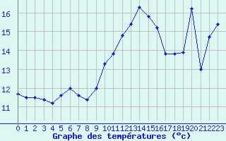 Courbe de tempratures pour Ile du Levant (83)