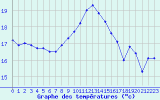 Courbe de tempratures pour Sanary-sur-Mer (83)