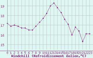 Courbe du refroidissement olien pour Sanary-sur-Mer (83)
