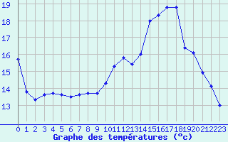 Courbe de tempratures pour Ontinyent (Esp)