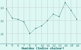 Courbe de l'humidex pour Blus (40)