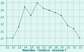 Courbe de l'humidex pour Blois-l'Arrou (41)