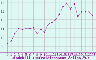 Courbe du refroidissement olien pour Ambrieu (01)